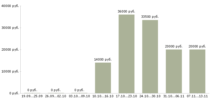 Вакансии «фельдшер амбулатории»-Медиана зарплаты по вакансии «фельдшер амбулатории» за 2 месяца