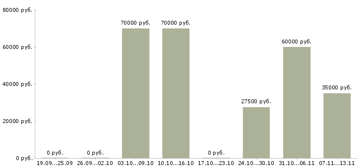 Вакансии «художник по интерфейсам»-Медиана зарплаты по вакансии «художник по интерфейсам» за 2 месяца