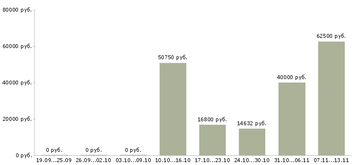 Вакансии «штукатур фасадов»-Медиана зарплаты по вакансии «штукатур фасадов» за 2 месяца