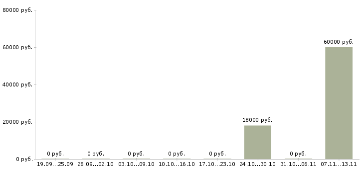 Вакансии «экономист отиз»-Медиана зарплаты по вакансии «экономист отиз» за 2 месяца