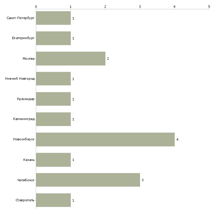Найти работу junior программист java-Число вакансий «junior программист java» на сайте в городах Росcии