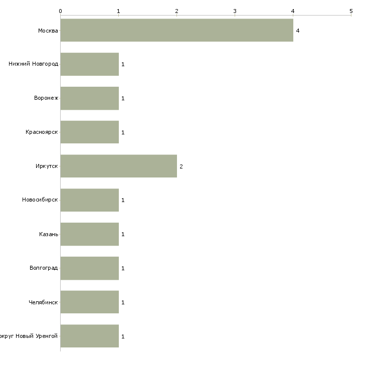 Найти работу администратор на ресепшн в гостиницу-Число вакансий «администратор на ресепшн в гостиницу» на сайте в городах Росcии