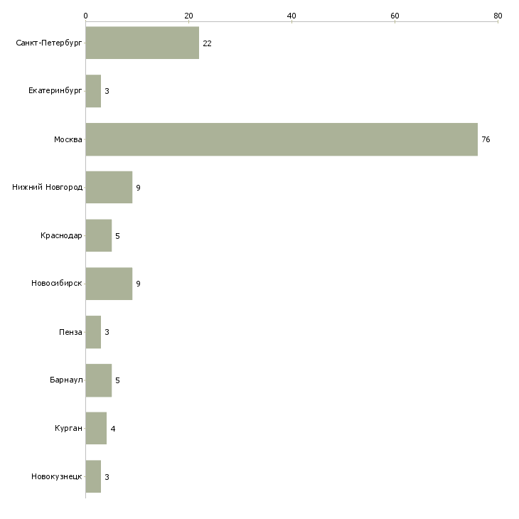 Найти работу администратор прикладного по-Число вакансий «администратор прикладного по» на сайте в городах Росcии