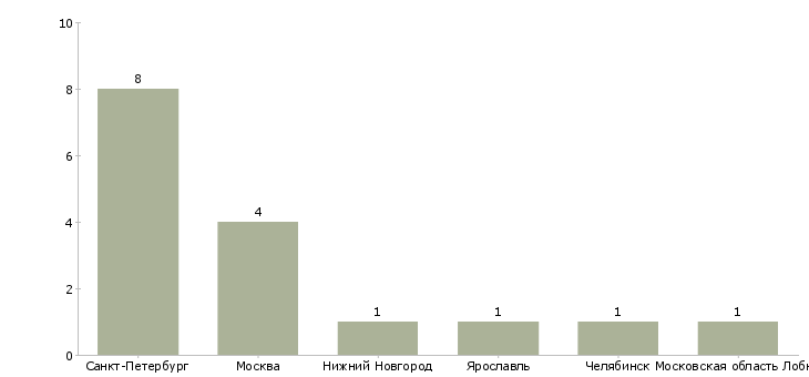 Найти работу архитектор генпланист-Число вакансий «архитектор генпланист» на сайте в городах Росcии
