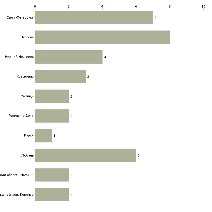 Найти работу бригада на кровельные работы-Число вакансий «бригада на кровельные работы» на сайте в городах Росcии