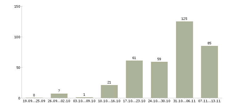 Работа «бухгалтер по отгрузкам»-Число вакансий «бухгалтер по отгрузкам» на сайте за 2 месяца