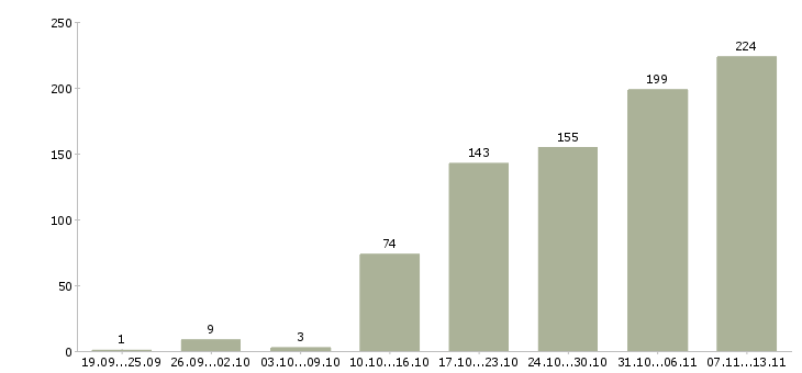Работа «бухгалтер по учету расходов»-Число вакансий «бухгалтер по учету расходов» на сайте за 2 месяца