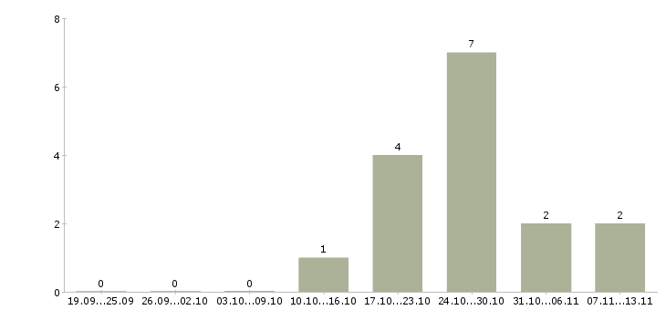 Работа «ведущий агроном»-Число вакансий «ведущий агроном» на сайте за 2 месяца