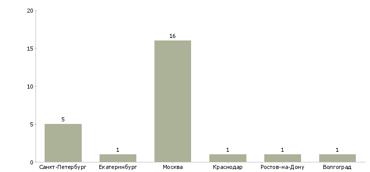 Найти работу ведущий инженер овик-Число вакансий «ведущий инженер овик» на сайте в городах Росcии