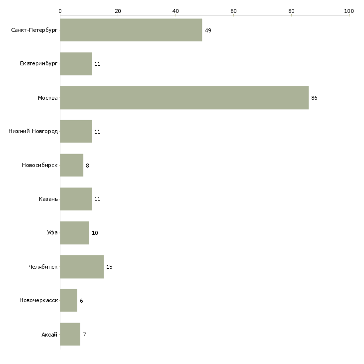 Найти работу ведущий инженер по автоматизации-Число вакансий «ведущий инженер по автоматизации» на сайте в городах Росcии