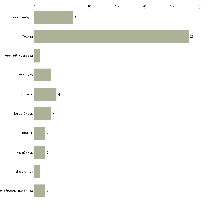Найти работу ведущий логист-Число вакансий «ведущий логист» на сайте в городах Росcии