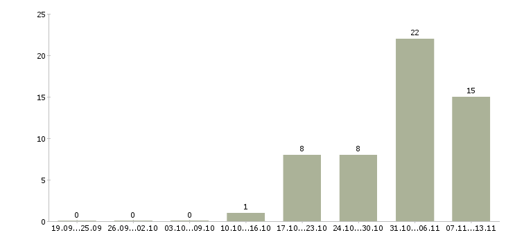 Работа «ведущий логист»-Число вакансий «ведущий логист» на сайте за 2 месяца