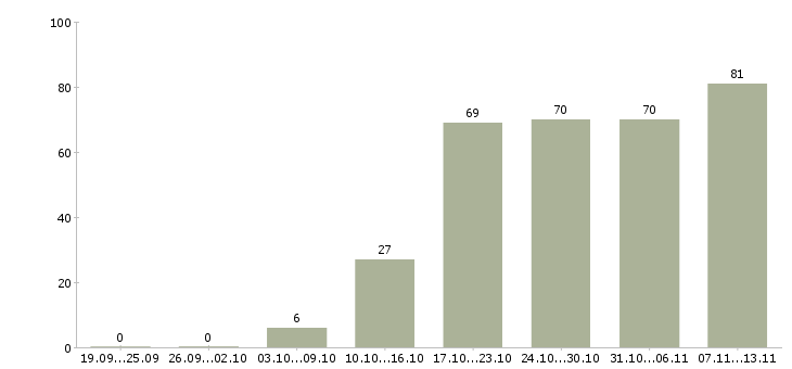 Работа «ведущий специалист ит»-Число вакансий «ведущий специалист ит» на сайте за 2 месяца