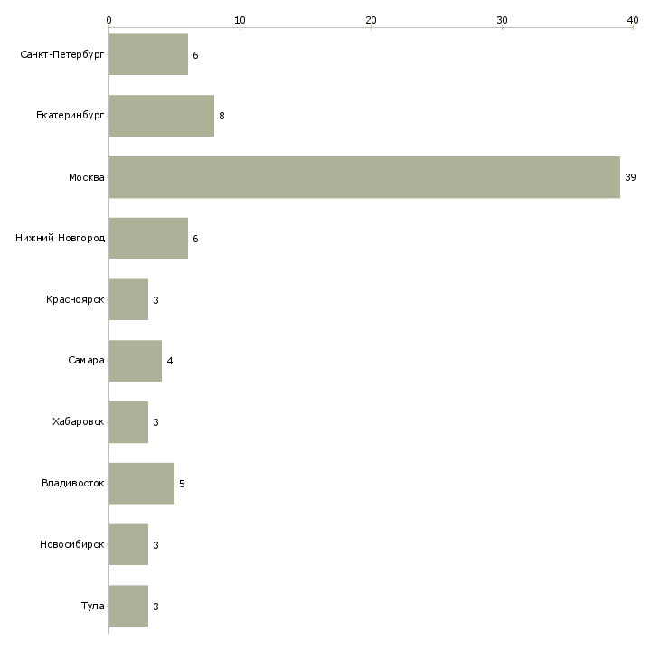 Найти работу ведущий специалист операционного отдела-Число вакансий «ведущий специалист операционного отдела» на сайте в городах Росcии