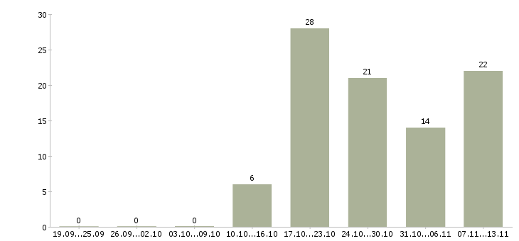 Работа «ведущий специалист операционного отдела»-Число вакансий «ведущий специалист операционного отдела» на сайте за 2 месяца
