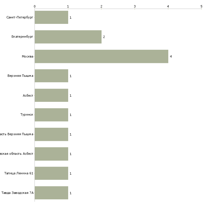 Найти работу ведущий специалист по приему заявителей-Число вакансий «ведущий специалист по приему заявителей» на сайте в городах Росcии