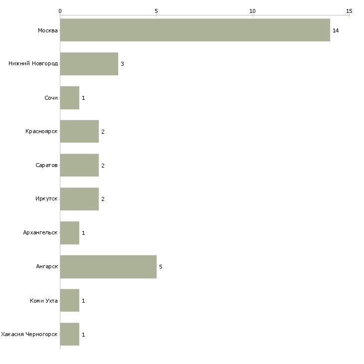 Найти работу водитель автомобильного крана-Число вакансий «водитель автомобильного крана» на сайте в городах Росcии