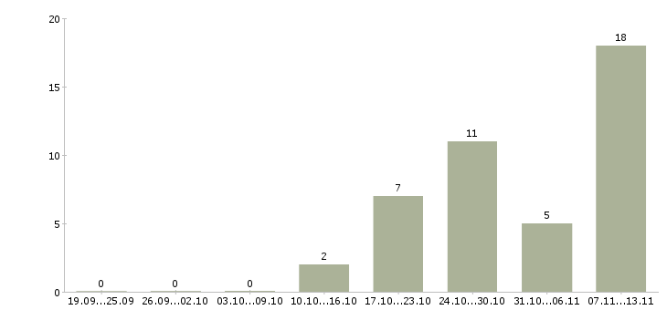 Работа «водитель автомобильного крана»-Число вакансий «водитель автомобильного крана» на сайте за 2 месяца