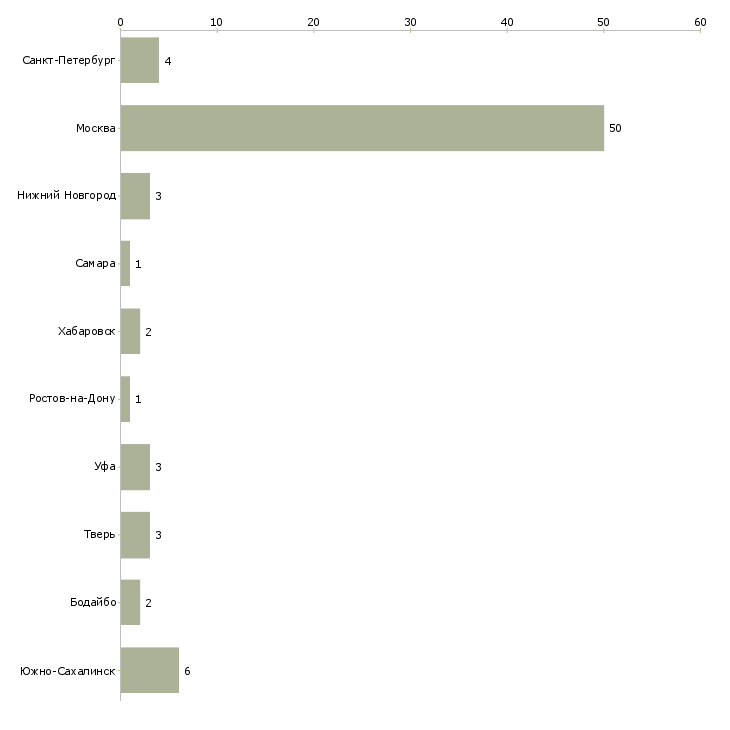 Найти работу выездной специалист по ремонту-Число вакансий «выездной специалист по ремонту» на сайте в городах Росcии