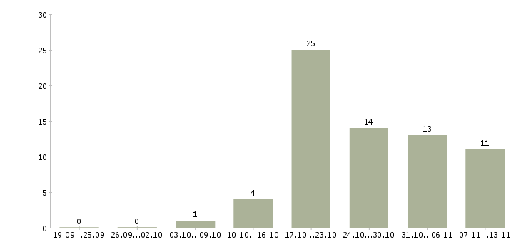 Работа «выездной специалист по ремонту»-Число вакансий «выездной специалист по ремонту» на сайте за 2 месяца