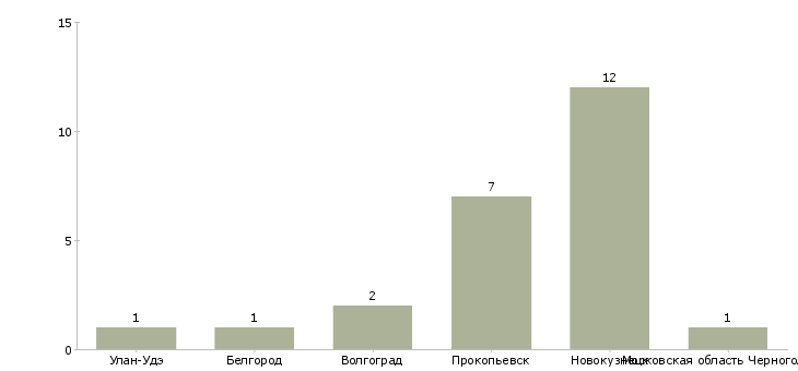 Найти работу выкладчик товара-Число вакансий «выкладчик товара» на сайте в городах Росcии