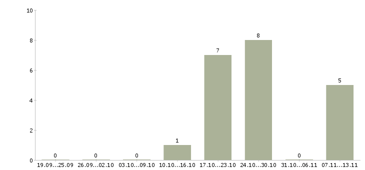 Работа «выкладчик товара»-Число вакансий «выкладчик товара» на сайте за 2 месяца