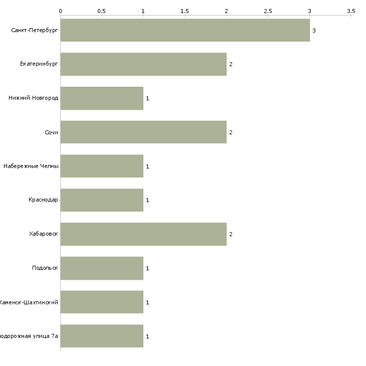 Найти работу горничная в хостел-Число вакансий «горничная в хостел» на сайте в городах Росcии