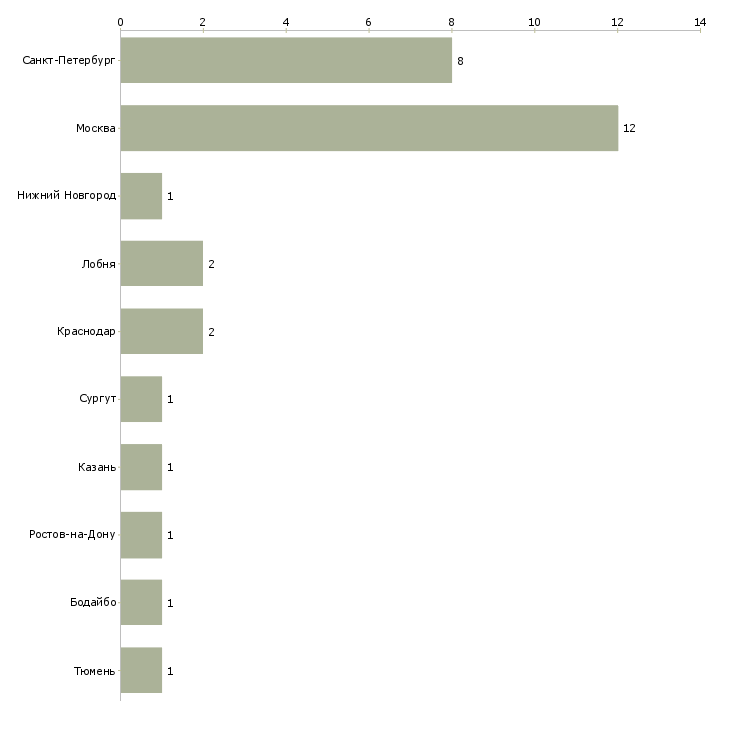 Найти работу дежурный по охраняемому объекту-Число вакансий «дежурный по охраняемому объекту» на сайте в городах Росcии