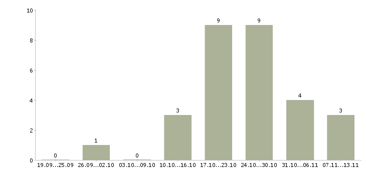 Работа «дежурный по охраняемому объекту»-Число вакансий «дежурный по охраняемому объекту» на сайте за 2 месяца