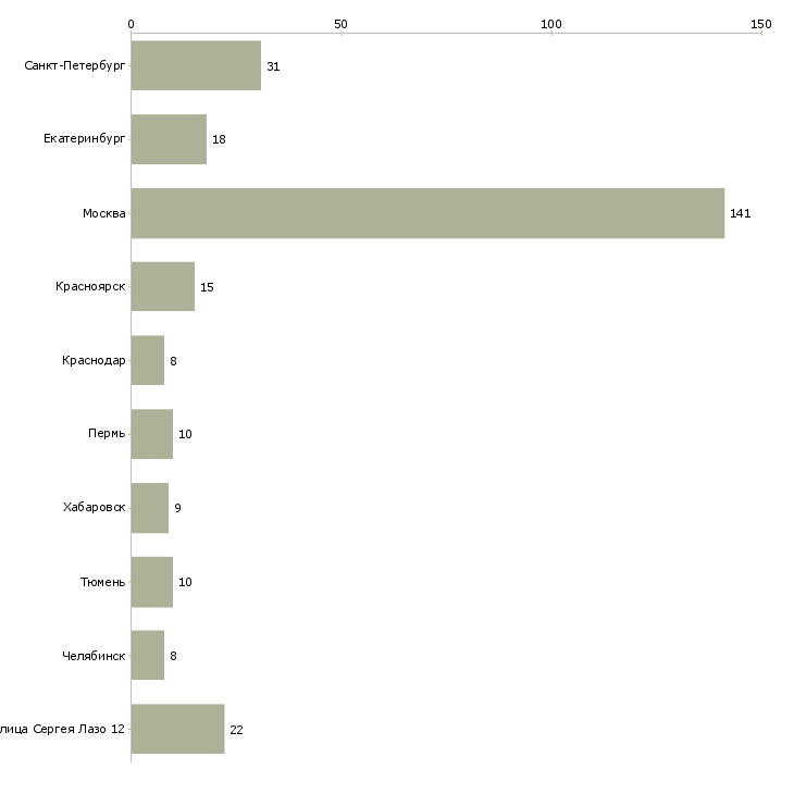 Найти работу дизайнер менеджер мебель-Число вакансий «дизайнер менеджер мебель» на сайте в городах Росcии