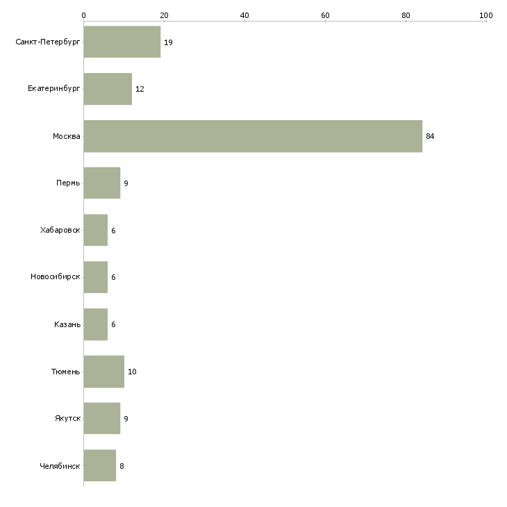 Найти работу директор операционного офиса-Число вакансий «директор операционного офиса» на сайте в городах Росcии
