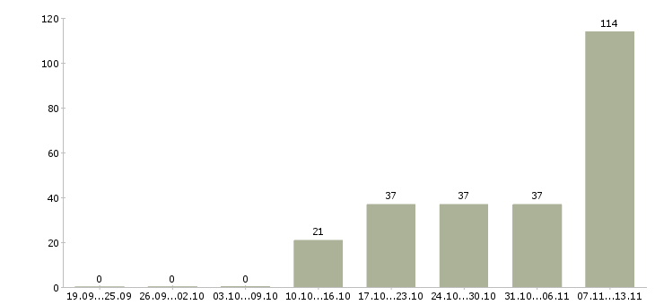 Работа «директор операционного офиса»-Число вакансий «директор операционного офиса» на сайте за 2 месяца