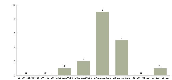 Работа «заведующий здравпунктом»-Число вакансий «заведующий здравпунктом» на сайте за 2 месяца