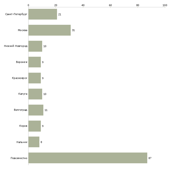 Найти работу заработок в интернете для каждого-Число вакансий «заработок в интернете для каждого» на сайте в городах Росcии
