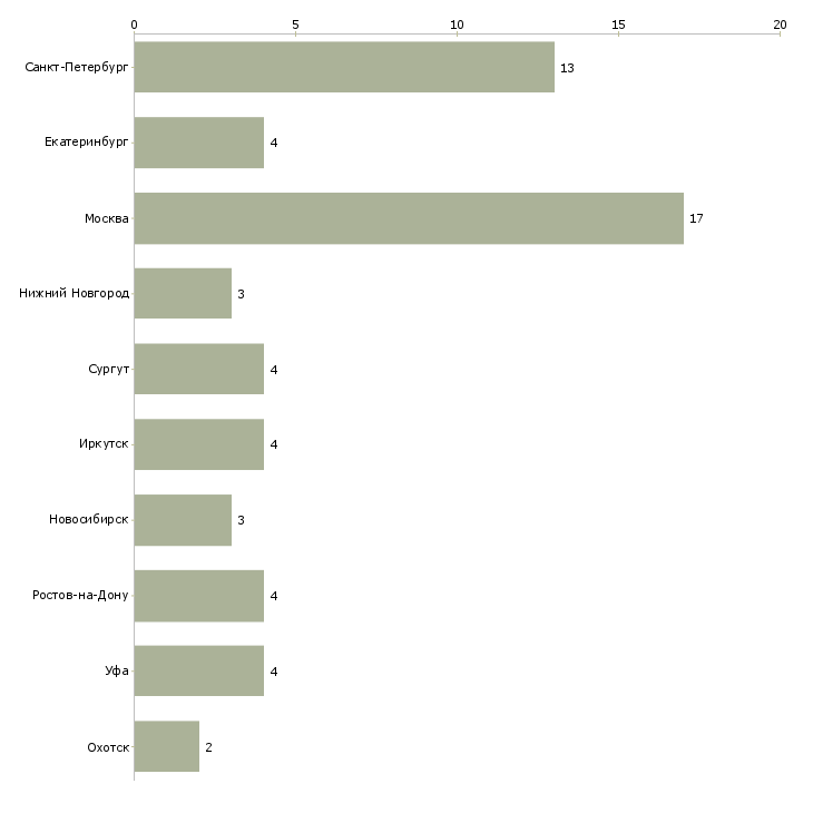 Найти работу инженер отдела комплектации-Число вакансий «инженер отдела комплектации» на сайте в городах Росcии