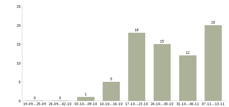 Работа «инженер отдела комплектации»-Число вакансий «инженер отдела комплектации» на сайте за 2 месяца