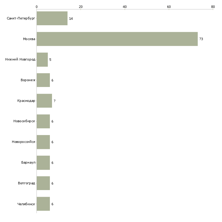 Найти работу инженер по ремонту холодильного оборудования-Число вакансий «инженер по ремонту холодильного оборудования» на сайте в городах Росcии
