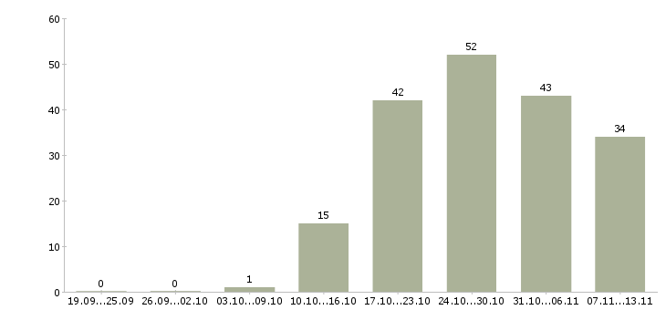 Работа «инженер по ремонту холодильного оборудования»-Число вакансий «инженер по ремонту холодильного оборудования» на сайте за 2 месяца