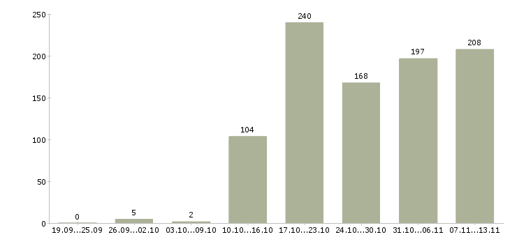 Работа «инженер по сопровождению проектов»-Число вакансий «инженер по сопровождению проектов» на сайте за 2 месяца