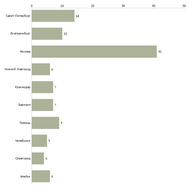Найти работу инспектор внутреннего контроля-Число вакансий «инспектор внутреннего контроля» на сайте в городах Росcии
