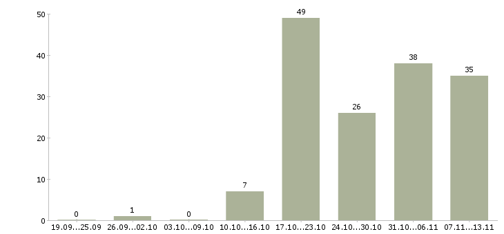 Работа «инспектор внутреннего контроля»-Число вакансий «инспектор внутреннего контроля» на сайте за 2 месяца