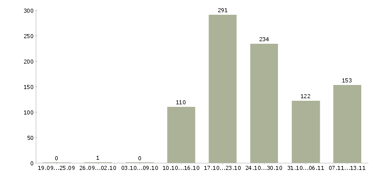 Работа «кассир международная»-Число вакансий «кассир международная» на сайте за 2 месяца