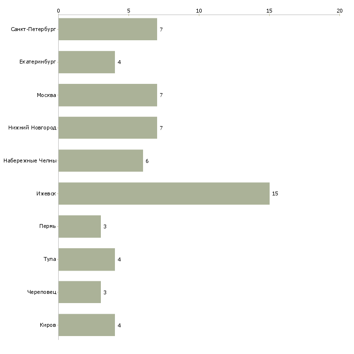 Найти работу контролер 3 разряда-Число вакансий «контролер 3 разряда» на сайте в городах Росcии
