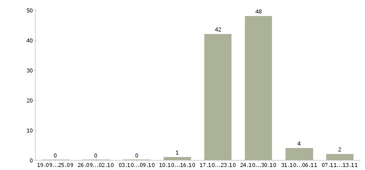 Работа «контролер 3 разряда»-Число вакансий «контролер 3 разряда» на сайте за 2 месяца
