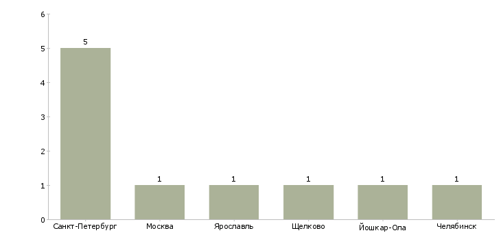 Найти работу контролер автостоянки-Число вакансий «контролер автостоянки» на сайте в городах Росcии
