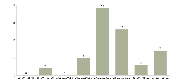 Работа «контролер на проходную»-Число вакансий «контролер на проходную» на сайте за 2 месяца