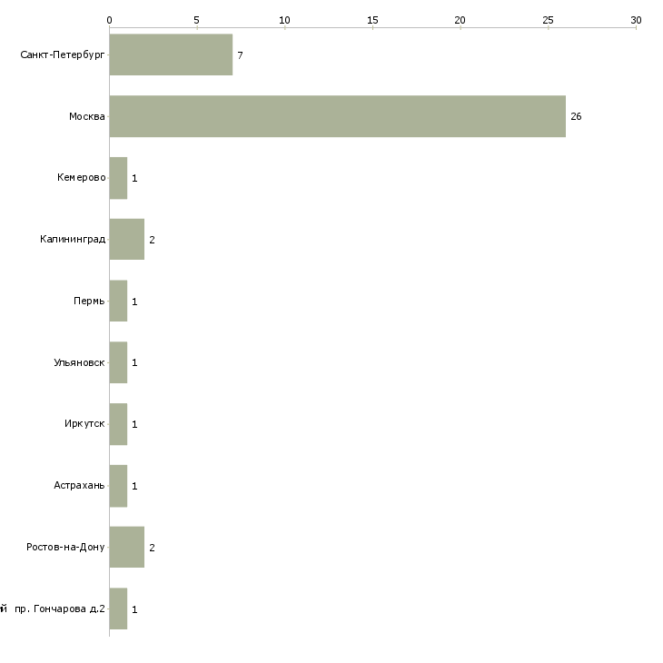 Найти работу контролёр пропускного режима-Число вакансий «контролёр пропускного режима» на сайте в городах Росcии