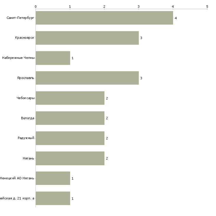 Найти работу лаборант химического анализа 5 разряда-Число вакансий «лаборант химического анализа 5 разряда» на сайте в городах Росcии