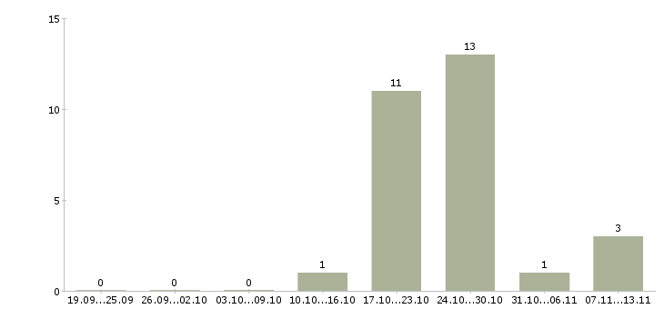 Работа «лаборант химического анализа 5 разряда»-Число вакансий «лаборант химического анализа 5 разряда» на сайте за 2 месяца