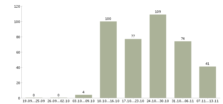 Работа «логист ночной»-Число вакансий «логист ночной» на сайте за 2 месяца